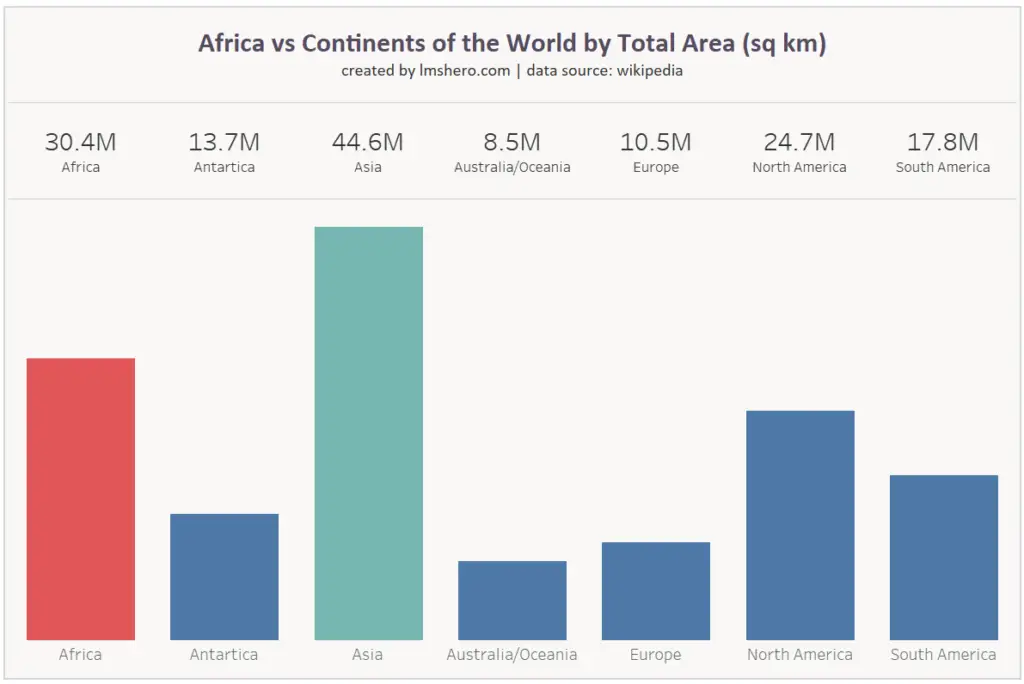 africa vs continents by total area lmshero